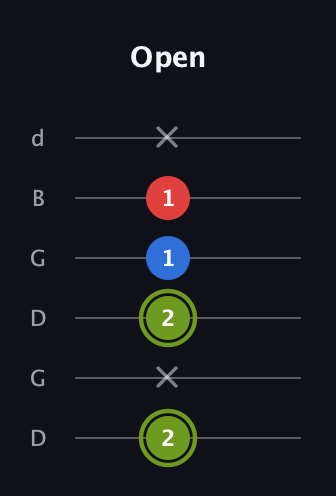 E Augmented guitar tab — Open (2 x 2 1 1 x) in Open G Tuning (DGDGBD)