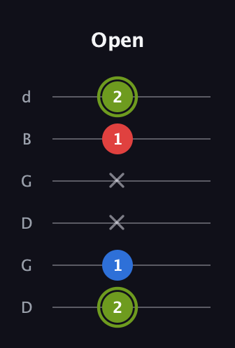 E Augmented guitar tab — Open (2 1 x x 1 2) in Open G Tuning (DGDGBD)