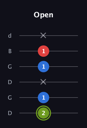 E Augmented guitar tab — Open (2 1 x 1 1 x) in Open G Tuning (DGDGBD)