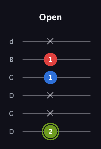 E Augmented guitar tab — Open (2 x x 1 1 x) in Open G Tuning (DGDGBD)