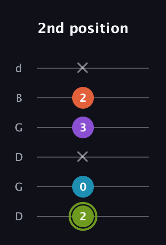 E Diminished 7th Sharp 9th guitar tab — 2nd position (2 0 x 3 2 x) in Open G Tuning (DGDGBD)