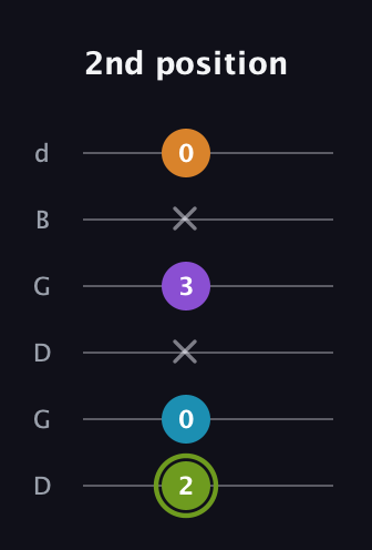 E Diminished Sharp 13th guitar tab — 2nd position (2 0 x 3 x 0) in Open G Tuning (DGDGBD)
