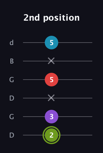 E Diminished Sharp 5th guitar tab — 2nd position (2 3 x 5 x 5) in Open G Tuning (DGDGBD)