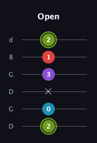 E Diminished Sharp 5th guitar tab — Open (2 0 x 3 1 2) in Open G Tuning (DGDGBD)
