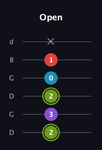 E Diminished Sharp 5th guitar tab — Open (2 3 2 0 1 x) in Open G Tuning (DGDGBD)