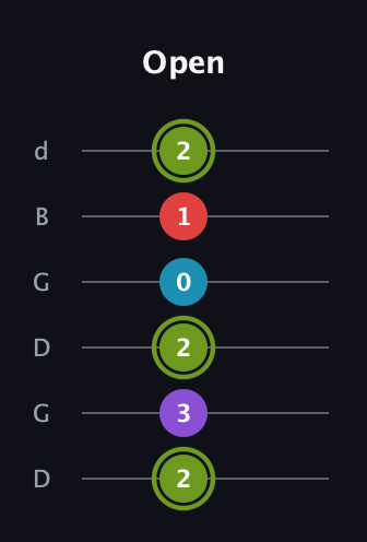 E Diminished Sharp 5th guitar tab — Open (2 3 2 0 1 2) in Open G Tuning (DGDGBD)