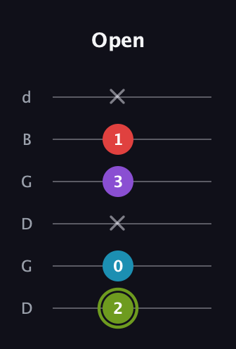 E Diminished Sharp 5th guitar tab — Open (2 0 x 3 1 x) in Open G Tuning (DGDGBD)