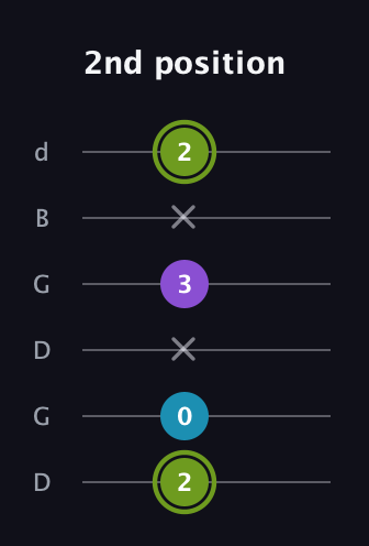 E Diminished Sharp 9th guitar tab — 2nd position (2 0 x 3 x 2) in Open G Tuning (DGDGBD)