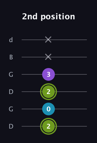 E Diminished Sharp 9th guitar tab — 2nd position (2 0 2 3 x x) in Open G Tuning (DGDGBD)