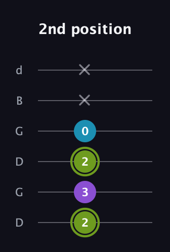 E Diminished Sharp 9th guitar tab — 2nd position (2 3 2 0 x x) in Open G Tuning (DGDGBD)