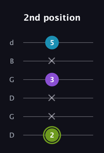 E Diminished Sharp 9th guitar tab — 2nd position (2 x x 3 x 5) in Open G Tuning (DGDGBD)