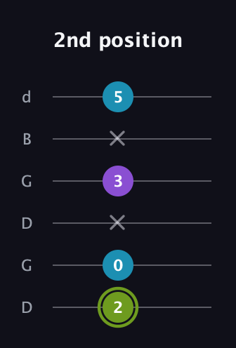 E Diminished Sharp 9th guitar tab — 2nd position (2 0 x 3 x 5) in Open G Tuning (DGDGBD)