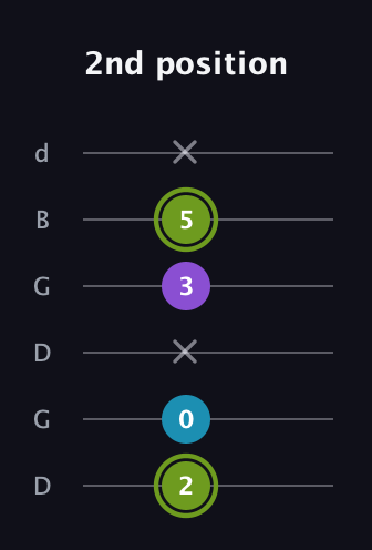 E Diminished Sharp 9th guitar tab — 2nd position (2 0 x 3 5 x) in Open G Tuning (DGDGBD)