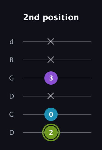 E Diminished Sharp 9th guitar tab — 2nd position (2 0 x 3 x x) in Open G Tuning (DGDGBD)