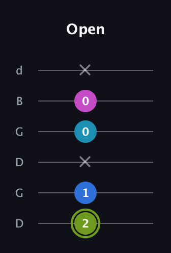 E Major Sharp 9th guitar tab — Open (2 1 x 0 0 x) in Open G Tuning (DGDGBD)