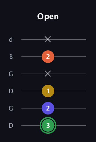 F Augmented 7th Sharp 13th guitar tab — Open (3 2 1 x 2 x) in Open G Tuning (DGDGBD)
