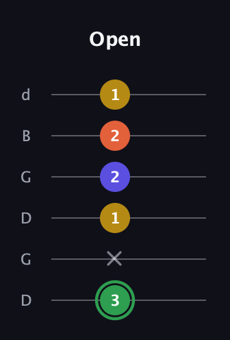 F Augmented 7th Sharp 13th guitar tab — Open (3 x 1 2 2 1) in Open G Tuning (DGDGBD)