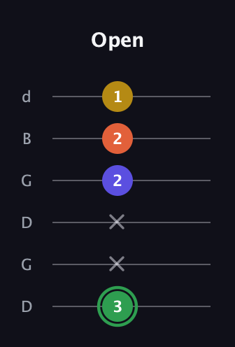 F Augmented 7th Sharp 13th guitar tab — Open (3 x x 2 2 1) in Open G Tuning (DGDGBD)