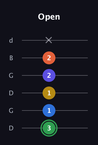 F Augmented 7th Sharp 9th guitar tab — Open (3 1 1 2 2 x) in Open G Tuning (DGDGBD)