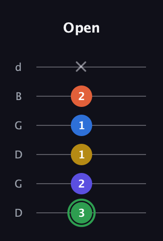 F Augmented 7th Sharp 9th guitar tab — Open (3 2 1 1 2 x) in Open G Tuning (DGDGBD)