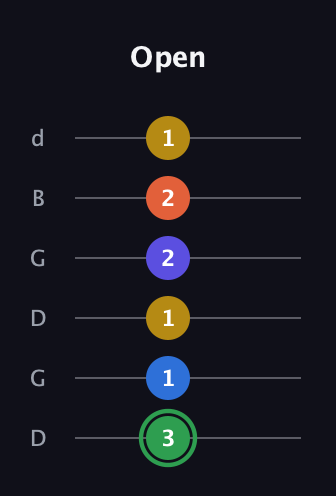 F Augmented 7th Sharp 9th guitar tab — Open (3 1 1 2 2 1) in Open G Tuning (DGDGBD)