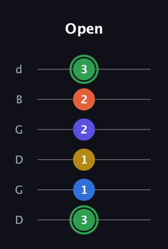 F Augmented 7th Sharp 9th guitar tab — Open (3 1 1 2 2 3) in Open G Tuning (DGDGBD)