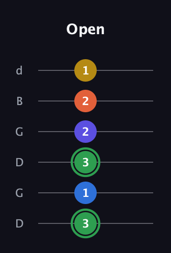 F Augmented 7th Sharp 9th guitar tab — Open (3 1 3 2 2 1) in Open G Tuning (DGDGBD)