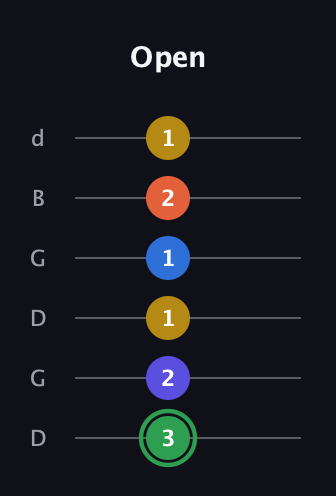 F Augmented 7th Sharp 9th guitar tab — Open (3 2 1 1 2 1) in Open G Tuning (DGDGBD)