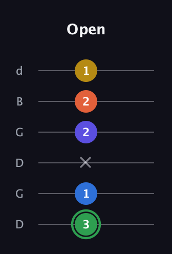 F Augmented 7th Sharp 9th guitar tab — Open (3 1 x 2 2 1) in Open G Tuning (DGDGBD)
