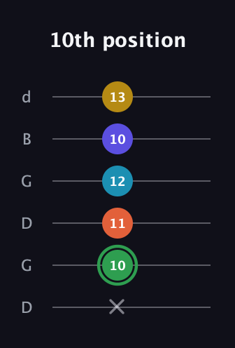 F Augmented 9th Sharp 13th guitar tab — 10th position (x 10 11 12 10 13) in Open G Tuning (DGDGBD)