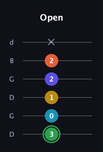 F Augmented 9th Sharp 13th guitar tab — Open (3 0 1 2 2 x) in Open G Tuning (DGDGBD)