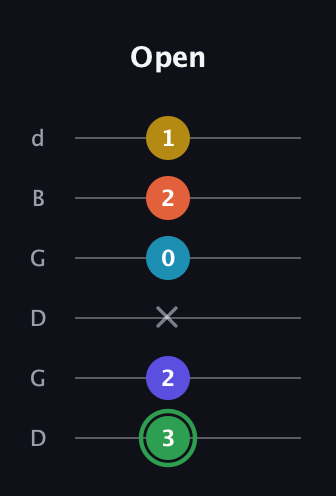 F Augmented 9th Sharp 13th guitar tab — Open (3 2 x 0 2 1) in Open G Tuning (DGDGBD)