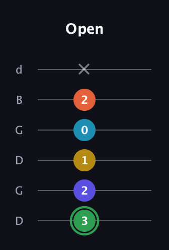 F Augmented 9th Sharp 13th guitar tab — Open (3 2 1 0 2 x) in Open G Tuning (DGDGBD)