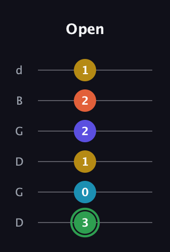 F Augmented 9th Sharp 13th guitar tab — Open (3 0 1 2 2 1) in Open G Tuning (DGDGBD)
