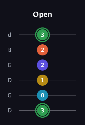F Augmented 9th Sharp 13th guitar tab — Open (3 0 1 2 2 3) in Open G Tuning (DGDGBD)
