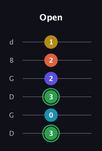 F Augmented 9th Sharp 13th guitar tab — Open (3 0 3 2 2 1) in Open G Tuning (DGDGBD)