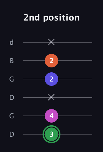 F Augmented Flat 5th guitar tab — 2nd position (3 4 x 2 2 x) in Open G Tuning (DGDGBD)