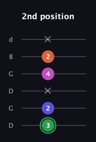F Augmented Flat 5th guitar tab — 2nd position (3 2 x 4 2 x) in Open G Tuning (DGDGBD)