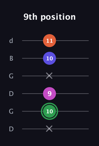F Augmented Flat 5th guitar tab — 9th position (x 10 9 x 10 11) in Open G Tuning (DGDGBD)