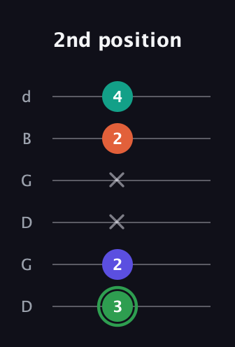 F Augmented Flat 9th guitar tab — 2nd position (3 2 x x 2 4) in Open G Tuning (DGDGBD)