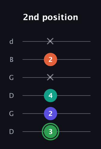 F Augmented Flat 9th guitar tab — 2nd position (3 2 4 x 2 x) in Open G Tuning (DGDGBD)
