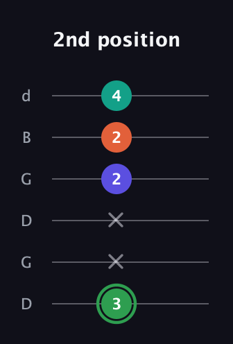 F Augmented Flat 9th guitar tab — 2nd position (3 x x 2 2 4) in Open G Tuning (DGDGBD)