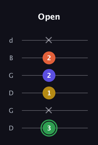 F Augmented Sharp 13th guitar tab — Open (3 x 1 2 2 x) in Open G Tuning (DGDGBD)