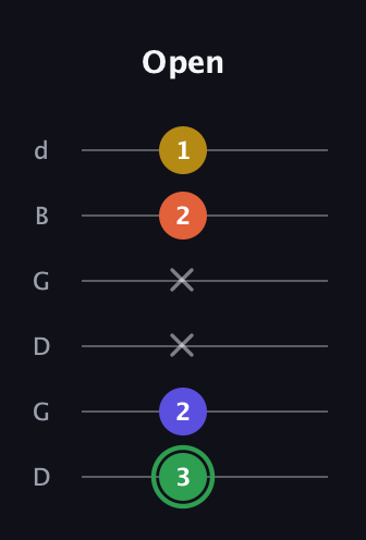 F Augmented Sharp 13th guitar tab — Open (3 2 x x 2 1) in Open G Tuning (DGDGBD)