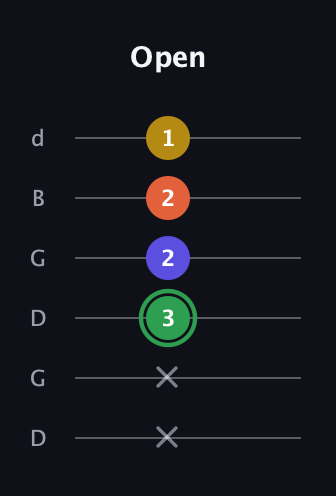 F Augmented Sharp 13th guitar tab — Open (x x 3 2 2 1) in Open G Tuning (DGDGBD)