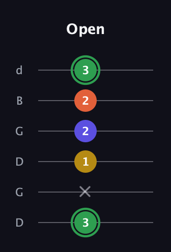 F Augmented Sharp 13th guitar tab — Open (3 x 1 2 2 3) in Open G Tuning (DGDGBD)