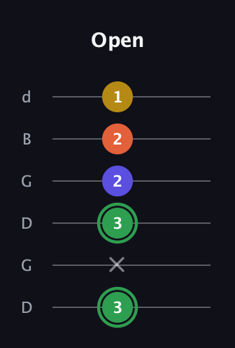 F Augmented Sharp 13th guitar tab — Open (3 x 3 2 2 1) in Open G Tuning (DGDGBD)