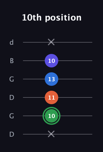 F Augmented Sharp 9th guitar tab — 10th position (x 10 11 13 10 x) in Open G Tuning (DGDGBD)