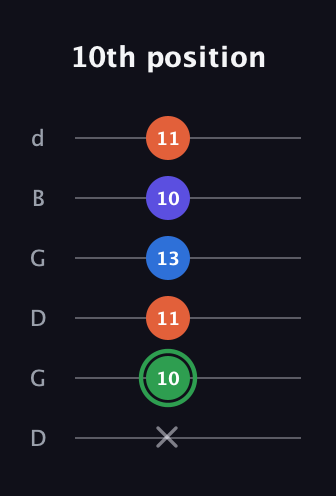 F Augmented Sharp 9th guitar tab — 10th position (x 10 11 13 10 11) in Open G Tuning (DGDGBD)