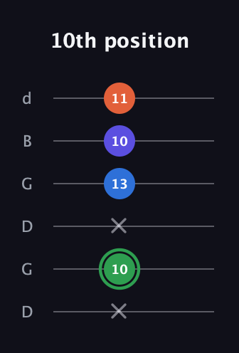 F Augmented Sharp 9th guitar tab — 10th position (x 10 x 13 10 11) in Open G Tuning (DGDGBD)